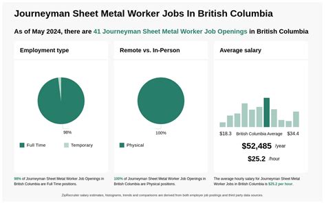 sheet metal worker jobs in British Columbia 